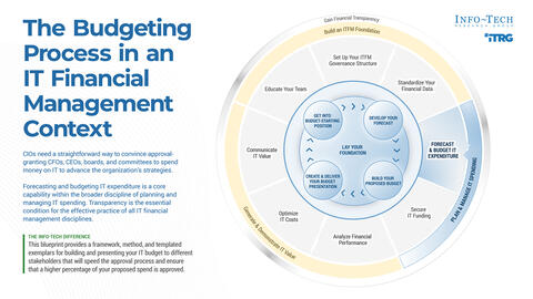 Thought model representing Create a Transparent and Defensible IT Budget