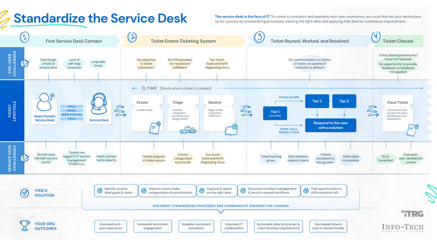 Thumbnail for Standardize the Service Desk
