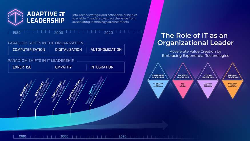 Adaptive IT Leadership visualization
