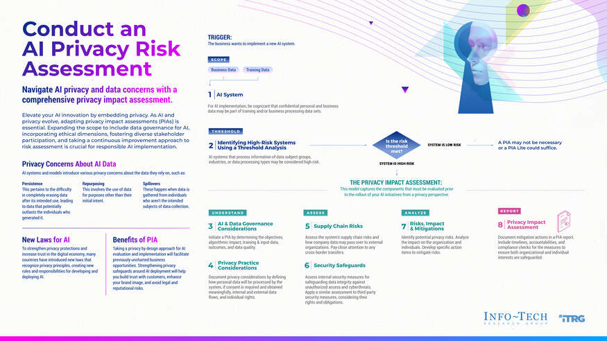 Conduct an AI Privacy Risk Assessment visualization