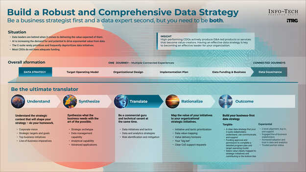 Build a Robust and Comprehensive Data Strategy visualization