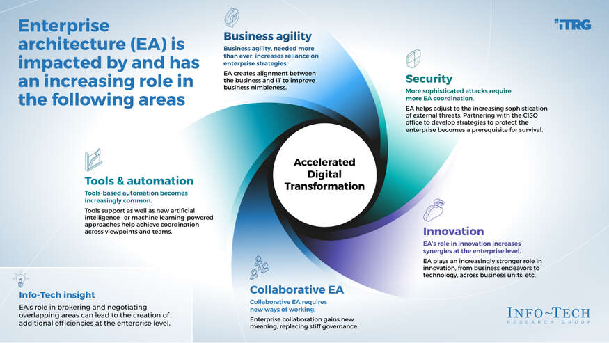 Enterprise Architecture Trends visualization
