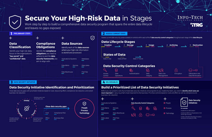 Secure Your High-Risk Data visualization