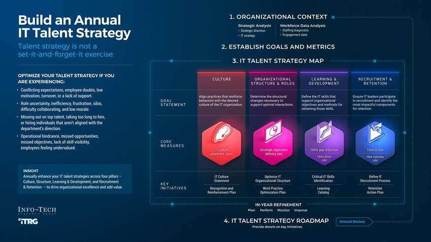 Build an Annual IT Talent Strategy visualization