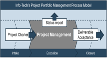 Develop a Project Portfolio Management Strategy