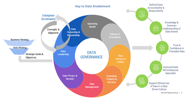 Data governance