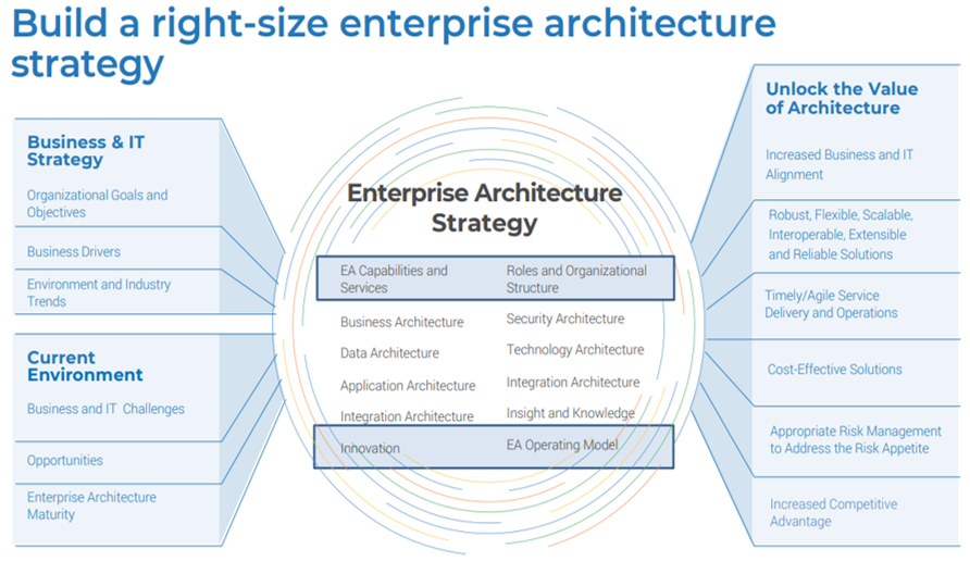Build a right-size enterprise architecture strategy