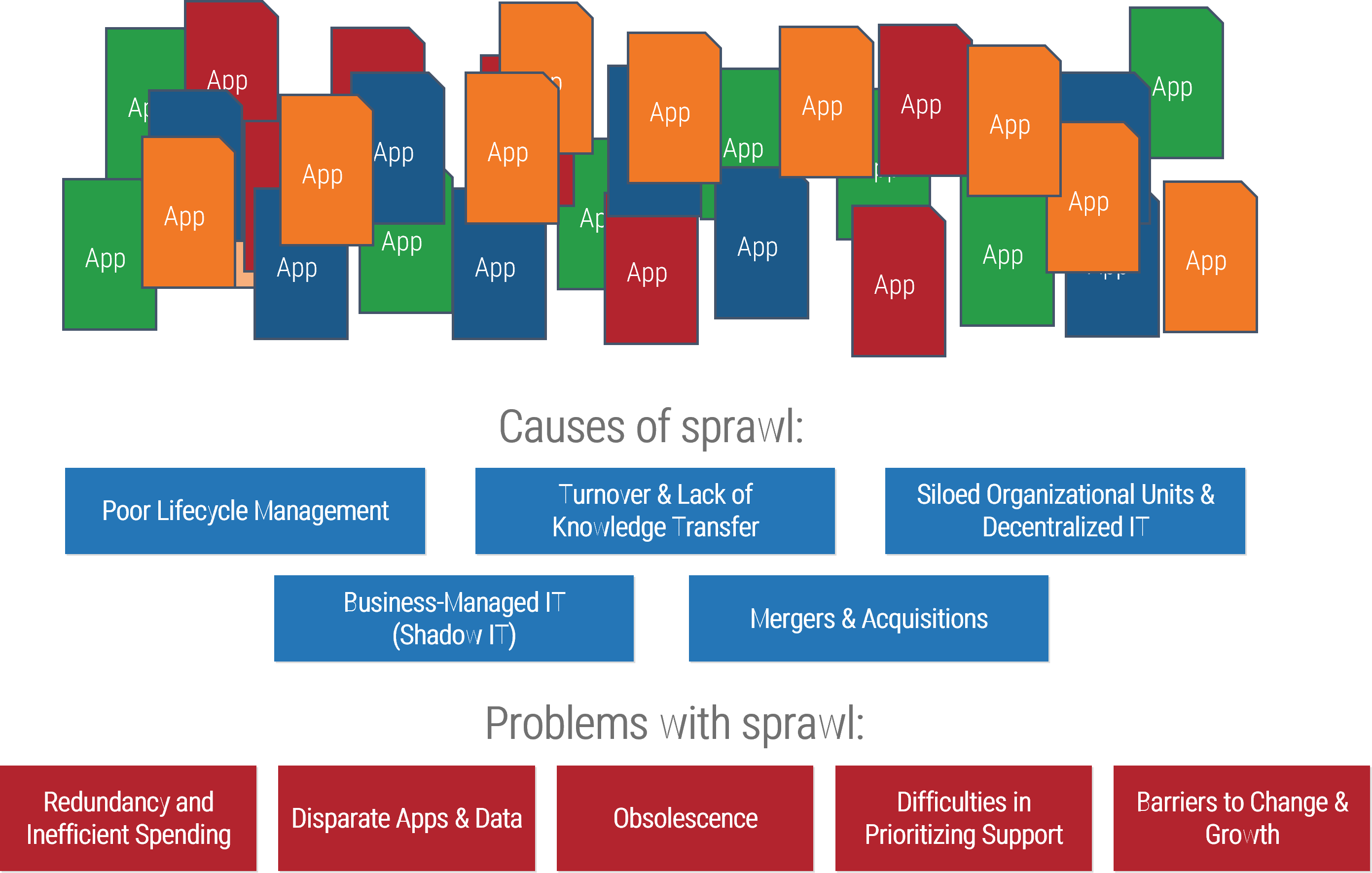 The image contains a screenshot of an image that demonstrates application sprawl.