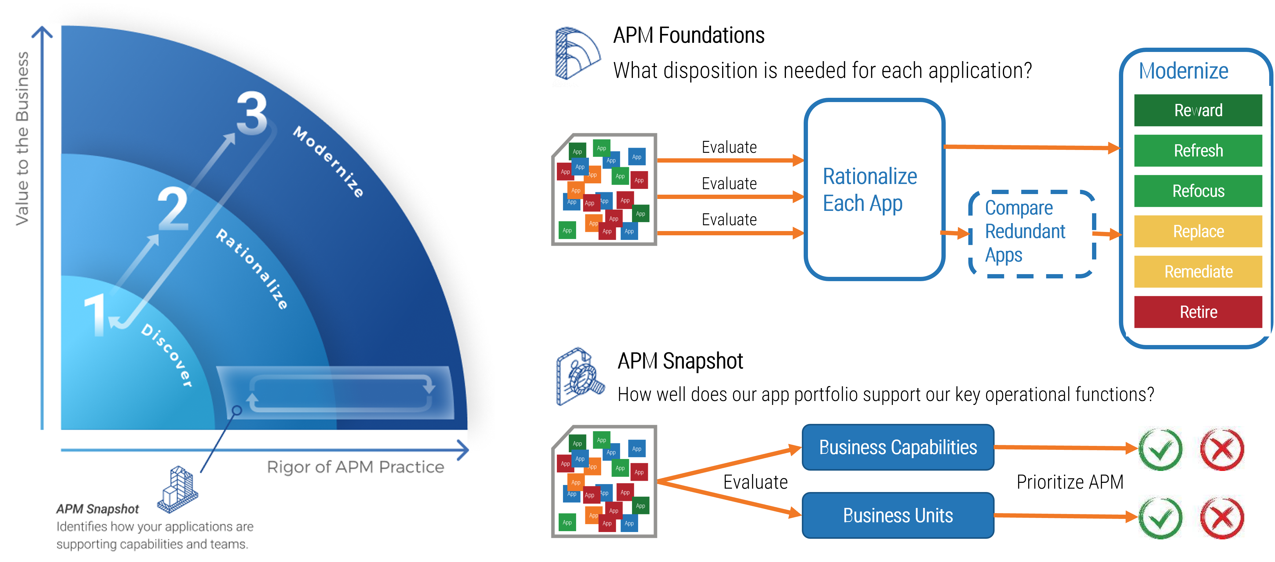 The image contains a screenshot of the slide Build your APM journey map.