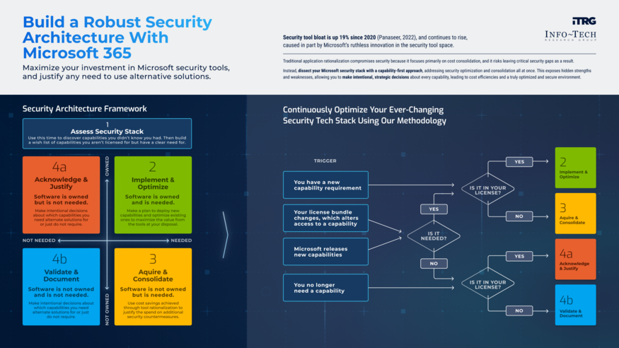 Build a Robust Security Architecture With Microsoft Technologies visualization