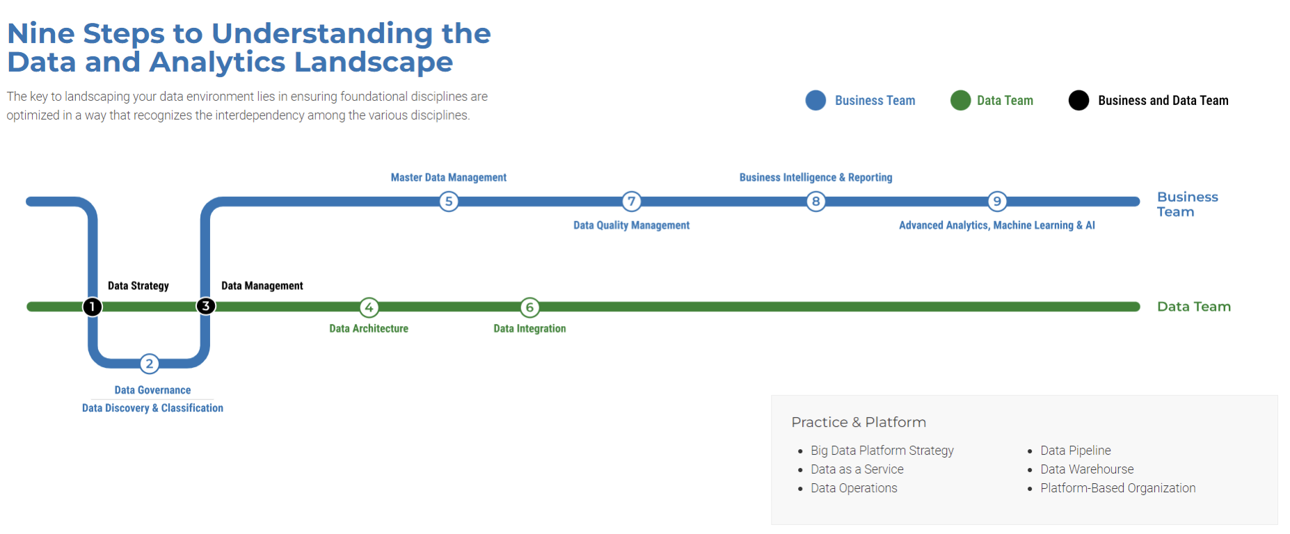 Nine Steps to Understanding the Data and Analytics Landscape. The key to landscaping your data environment lies in ensuring foundational disciplines are optimized in a way that recognizes the interdependency among the various disciplines.