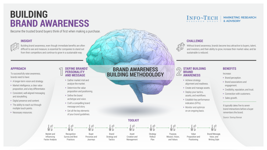 Accelerate Business Growth and Valuation by Building Brand Awareness visualization