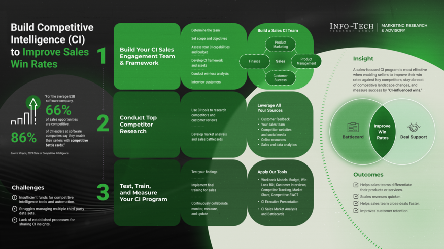 Build Competitive Intelligence to Improve Sales Win Rates visualization