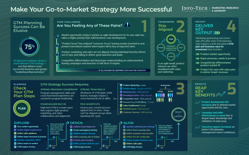 Build a More Effective Go-to-Market Strategy visualization