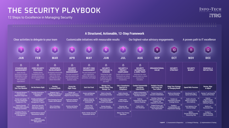 The Security Playbook visualization